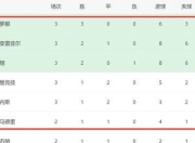 包含皇家社会主场胜马德里竞技，积分榜领先的词条